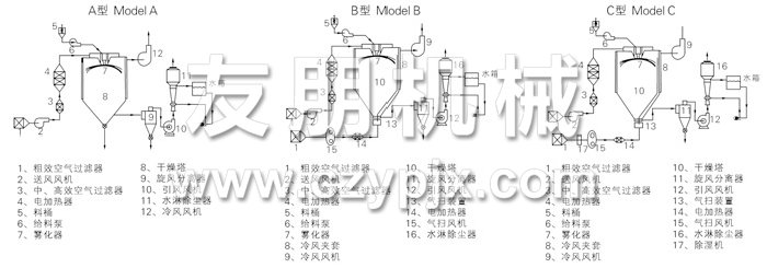 中藥浸膏噴霧干燥機(jī)結(jié)構(gòu)示意圖 中藥浸膏噴霧干燥機(jī)結(jié)構(gòu)示意圖